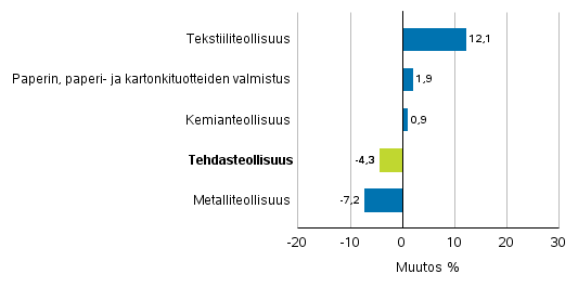 Teollisuuden uusien tilausten muutos toimialoittain 12/2016– 12/2017 (alkuperinen sarja), (TOL2008)