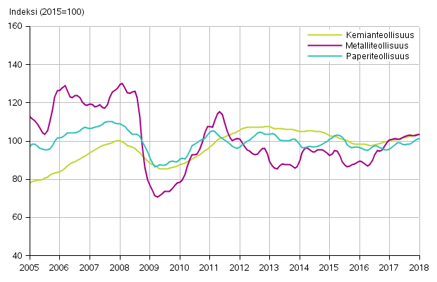 Liitekuvio 1. Teollisuuden uusien tilausten trendisarja toimialoittain (TOL2008)