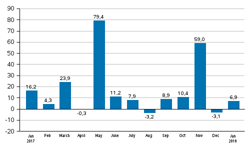 Annual change in new orders in manufacturing (original series), % (TOL2008)