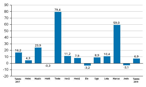 Teollisuuden uusien tilausten vuosimuutos (alkuperäinen sarja), % (TOL2008)