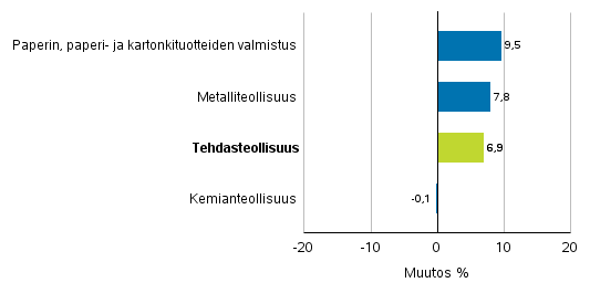 Teollisuuden uusien tilausten muutos toimialoittain 1/2017– 1/2018 (alkuperäinen sarja), (TOL2008)