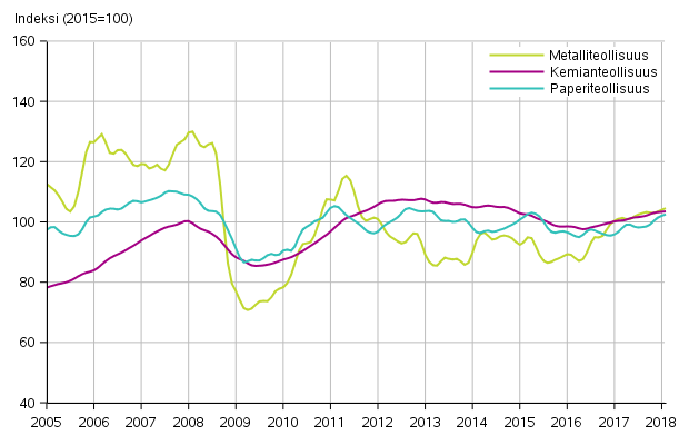 Liitekuvio 1. Teollisuuden uusien tilausten trendisarja toimialoittain (TOL2008)