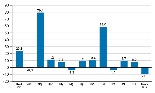 Annual change in new orders in manufacturing (original series), % (TOL2008)