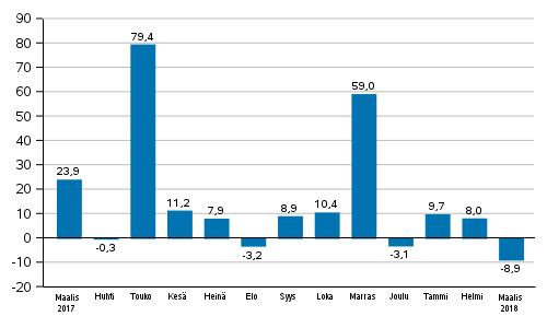 Teollisuuden uusien tilausten vuosimuutos (alkuperäinen sarja), % (TOL2008)