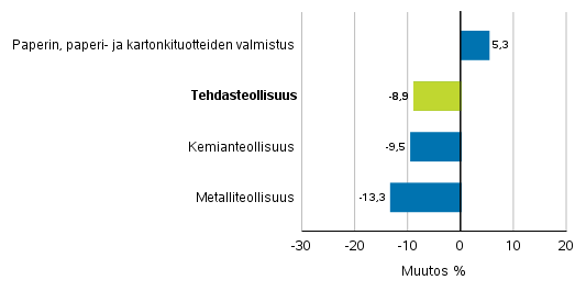 Teollisuuden uusien tilausten muutos toimialoittain 3/2017– 3/2018 (alkuperäinen sarja), (TOL2008)