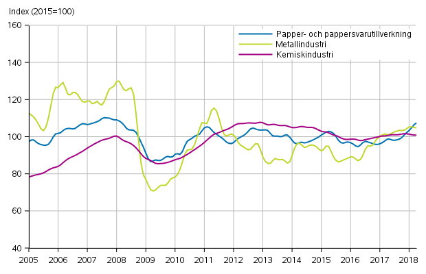 Figurbilaga 1. Industrins orderingång, trendserier efter näringsgren (TOL2008)