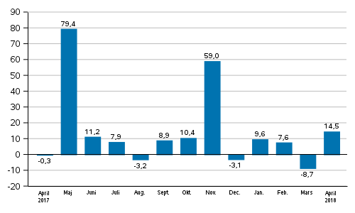 Industrins orderingång, årsförändring (ursprunglig serie), % (TOL2008)