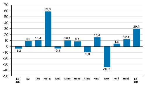 Teollisuuden uusien tilausten vuosimuutos (alkuperäinen sarja), % (TOL2008)