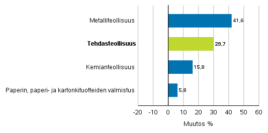 Teollisuuden uusien tilausten muutos toimialoittain 8/2017– 8/2018 (alkuperäinen sarja), (TOL2008)