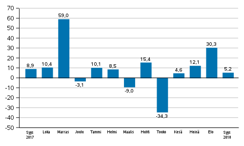 Teollisuuden uusien tilausten vuosimuutos (alkuperinen sarja), % (TOL2008)