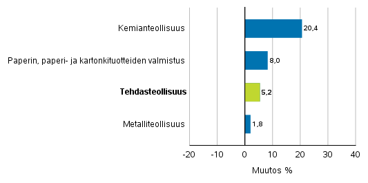 Teollisuuden uusien tilausten muutos toimialoittain 9/2017– 9/2018 (alkuperäinen sarja), (TOL2008)