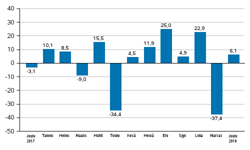 Teollisuuden uusien tilausten vuosimuutos (alkuperäinen sarja), % (TOL2008)