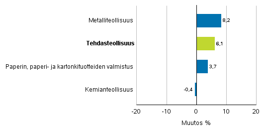 Teollisuuden uusien tilausten muutos toimialoittain 12/2017– 12/2018 (alkuperinen sarja), (TOL2008)