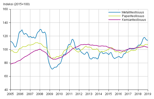 Liitekuvio 1. Teollisuuden uusien tilausten trendisarja toimialoittain (TOL2008)