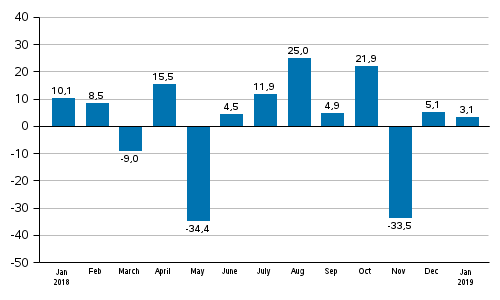 Annual change in new orders in manufacturing (original series), % (TOL2008)