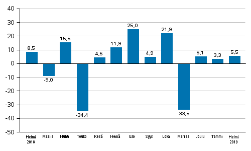 Teollisuuden uusien tilausten vuosimuutos (alkuperäinen sarja), % (TOL2008)