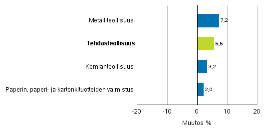 Teollisuuden uusien tilausten muutos toimialoittain 2/2018– 2/2019 (alkuperäinen sarja), (TOL2008)