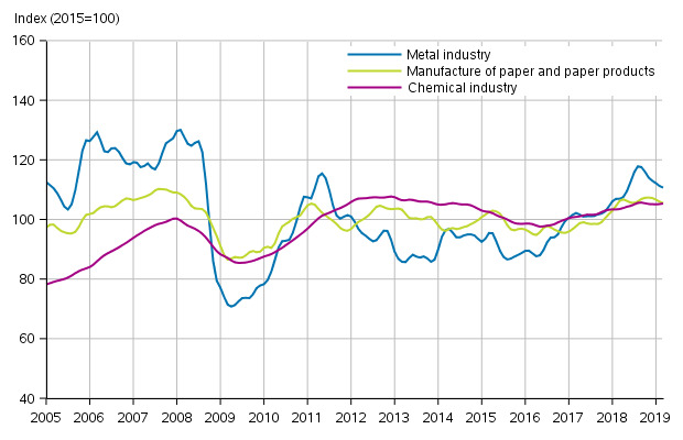 Appendix figure 1. New orders in manufacturing, trend series by industry (TOL2008)