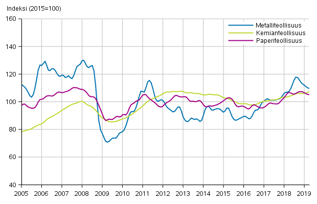 Liitekuvio 1. Teollisuuden uusien tilausten trendisarja toimialoittain (TOL2008)