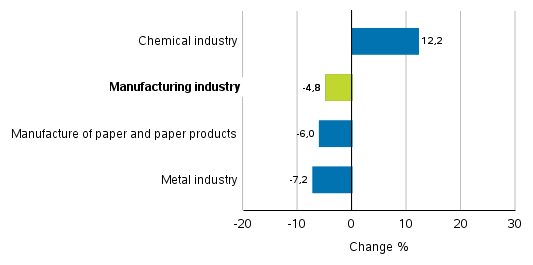 Change in new orders in manufacturing 6/2018– 6/2019