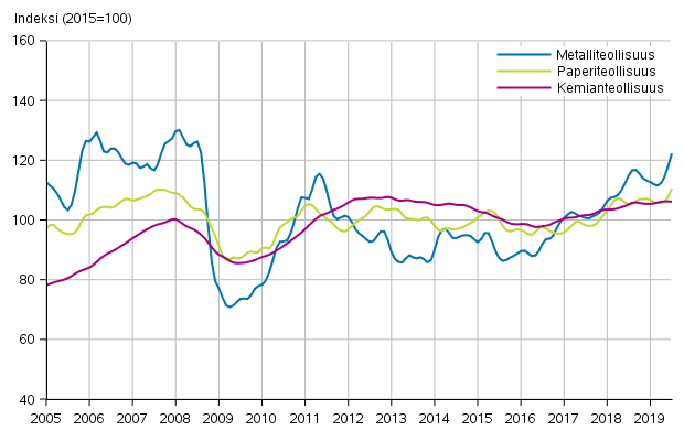Liitekuvio 1. Teollisuuden uusien tilausten trendisarja toimialoittain (TOL2008)