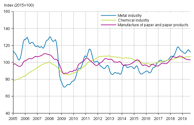 Appendix figure 1. New orders in manufacturing, trend series by industry (TOL2008)