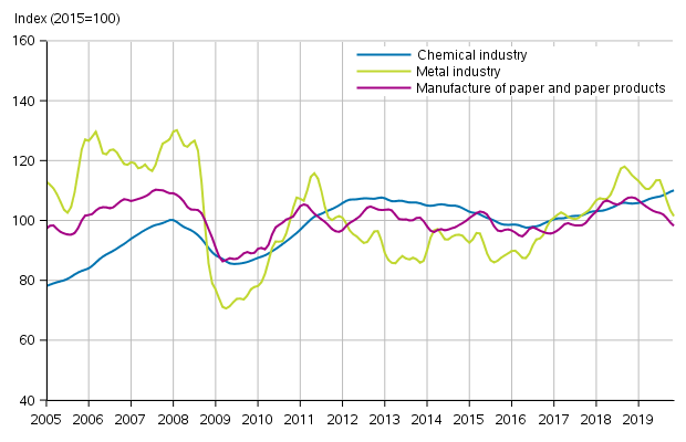 Appendix figure 1. New orders in manufacturing, trend series by industry (TOL2008)