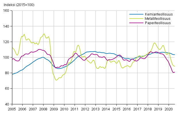 Liitekuvio 1. Teollisuuden uusien tilausten trendisarja toimialoittain (TOL2008)