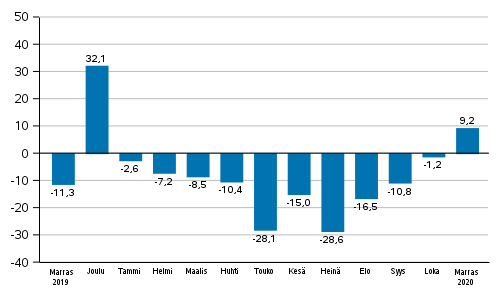 Teollisuuden uusien tilausten vuosimuutos (alkuperäinen sarja), % (TOL2008)