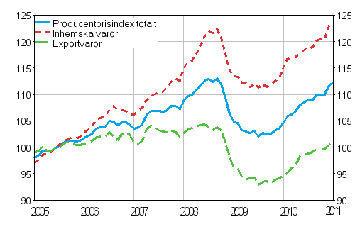 Producentprisindex fr industrin 2005=100, 2005:01–2011:01