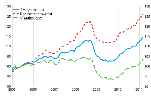 Tuottajahintaindeksi (THI) 2005=100, 2005:01–2011:03