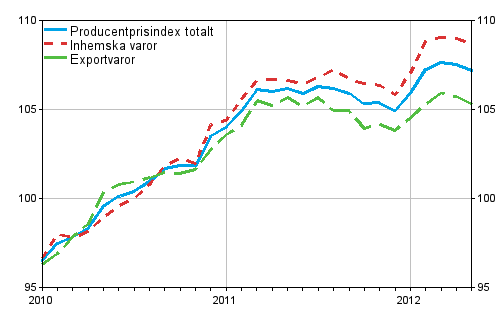 Producentprisindex fr industrin 2010=100, 2010:01–2012:05