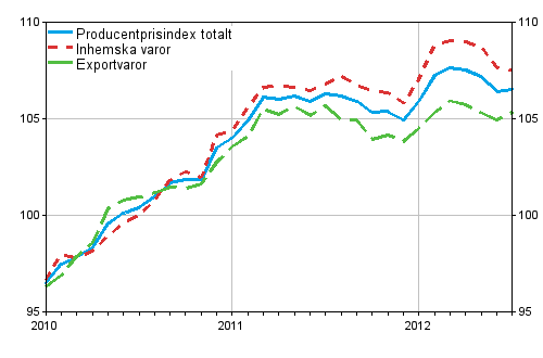 Producentprisindex fr industrin 2010=100, 2010:01–2012:07
