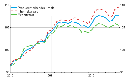 Producentprisindex fr industrin 2010=100, 2010:01–2012:09