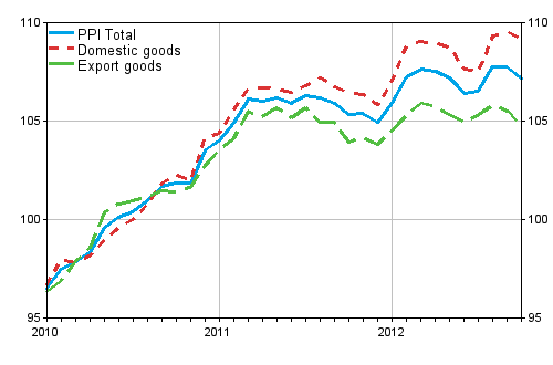 Producer Price Index (PPI) 2010=100, 2010:01&ndash;2012:10