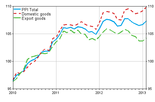 Producer Price Index (PPI) 2010=100, 2010:01&ndash;2013:02