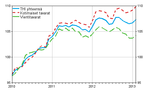 Tuottajahintaindeksi (THI) 2010=100, 2010:01&ndash;2013:02