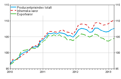Producentprisindex fr industrin 2010=100, 2010:01–2013:03