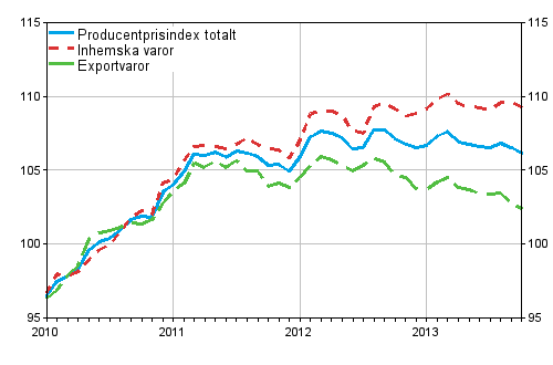 Producentprisindex fr industrin 2010=100, 2010:01–2013:10