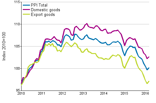 Producer Price Index (PPI) 2010=100, 1/2010–3/2016