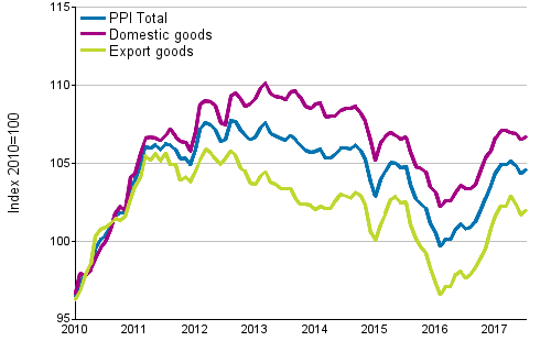 Producer Price Index (PPI) 2010=100, 1/2010–7/2017