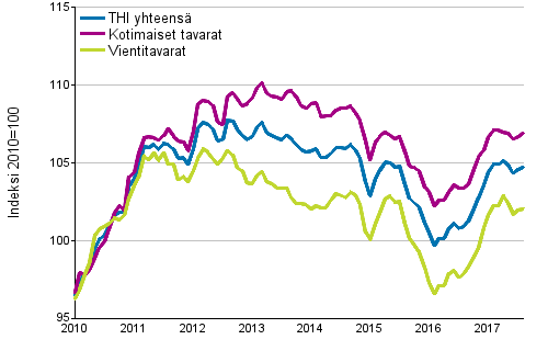 Tuottajahintaindeksi (THI) 2010=100, 1/2010–8/2017