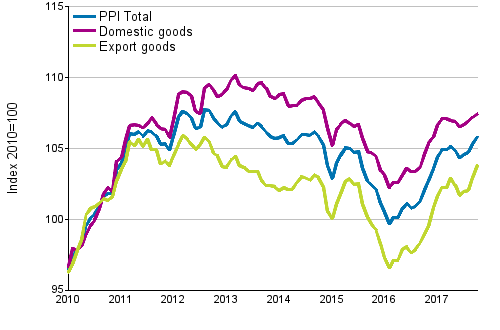 Producer Price Index (PPI) 2010=100, 1/2010–10/2017