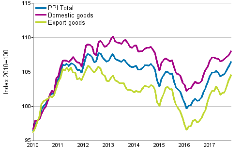 Producer Price Index (PPI) 2010=100, 1/2010–11/2017