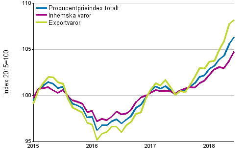 Producentprisindex fr industrin 2015=100, 1/2015–6/2018
