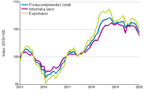 Producentprisindex fr industrin 2015=100, 1/2015–01/2020
