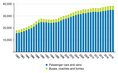 The traffic performance on highways (mill. vehicle-km) in 1980–2019
