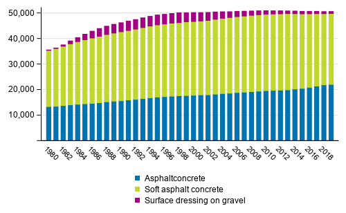 Pavements on highways in 1980–2019