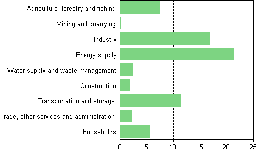 Greenhouse gas emissions by industry 2011, million tonnes CO2 equivalent