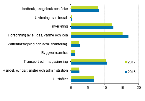 Växthusgasutsläpp efter näringsgren 2016 och 2017, miljoner ton koldioxidekvivalenter